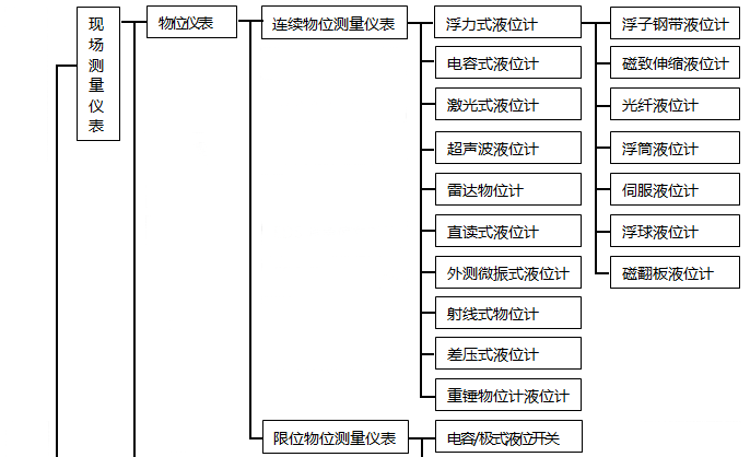 一張就可以了解自動(dòng)儀器類型的圖片